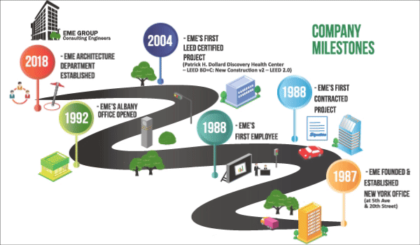 Animated EME Group company milestones illustrated as a winding road timeline